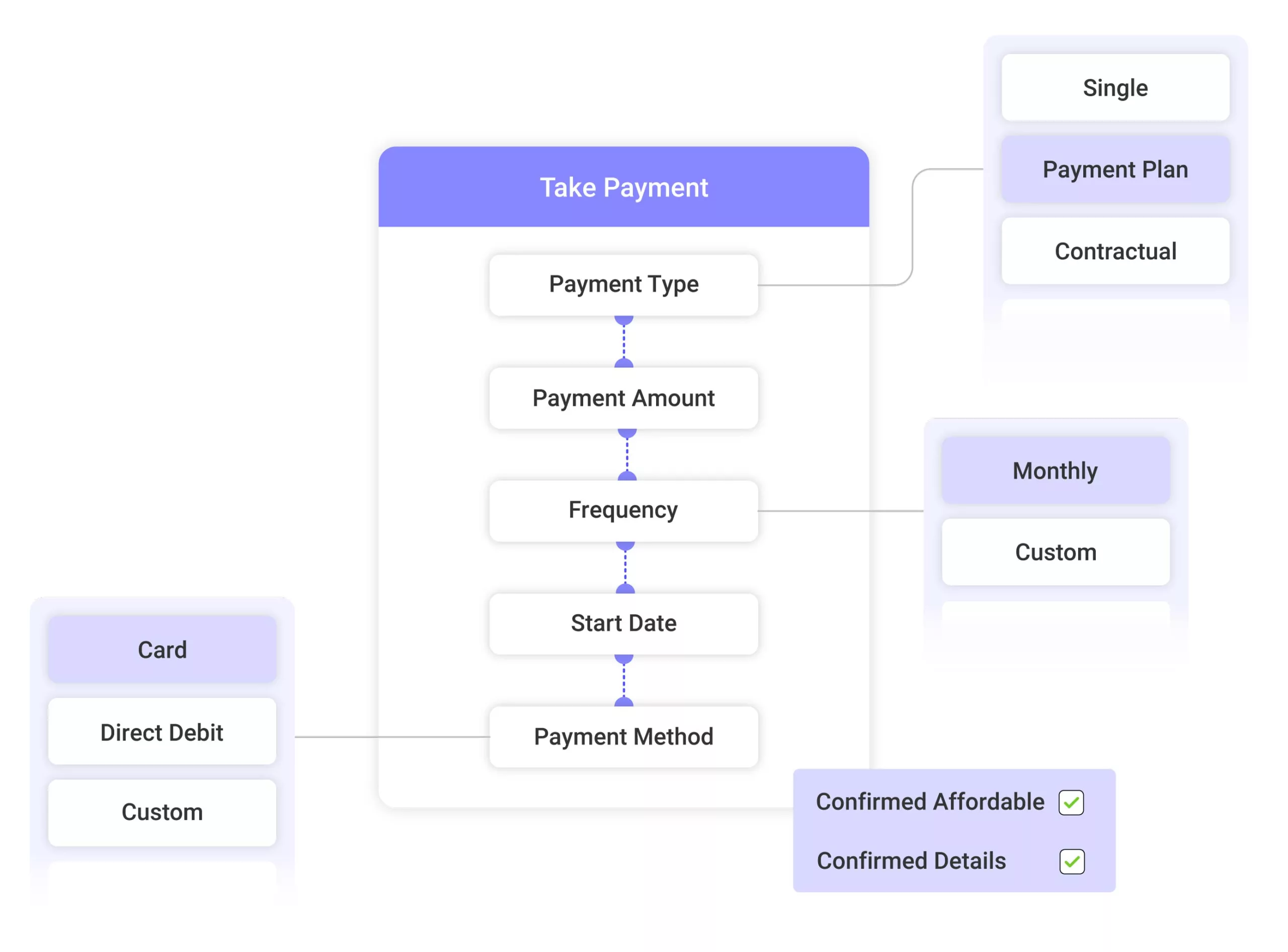 Fully automated payment management
